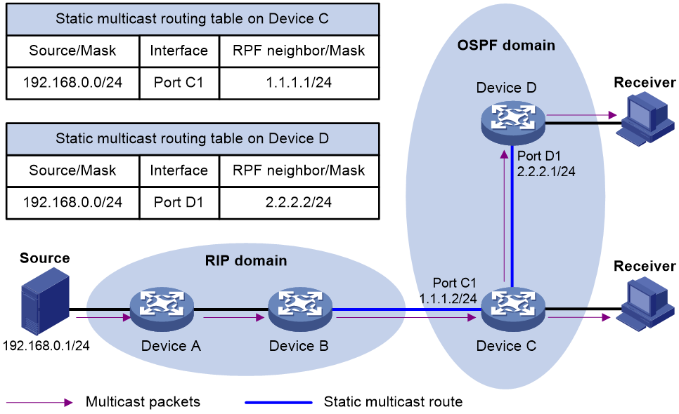 Support Multicast Routing And Forwarding Configuration H C