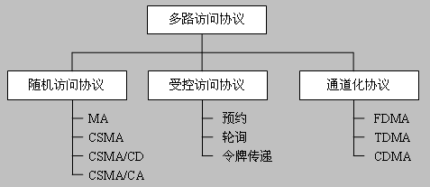 多路访问协议