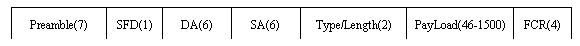 文本框: Preamble(7)	SFD(1)	DA(6)	SA(6)	Type/Length(2)	PayLoad(46-1500)	FCR(4)

