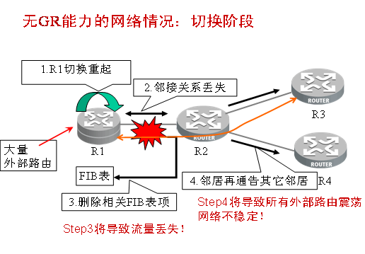 OSPF GR