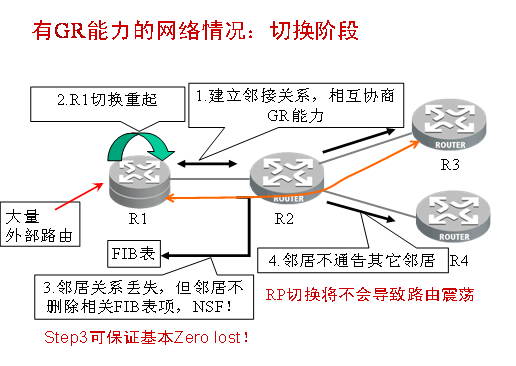 OSPF GR2