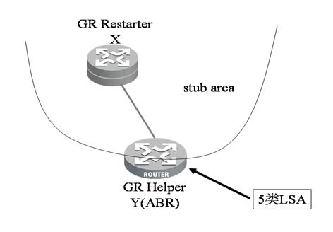 OSPF GR