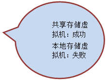 椭圆形标注: 共享存储虚拟机：成功
本地存储虚拟机：失败
