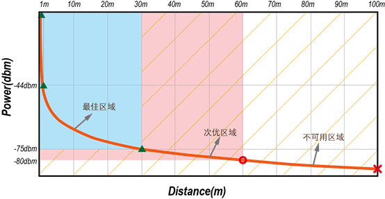 说明: dbm_distance.png