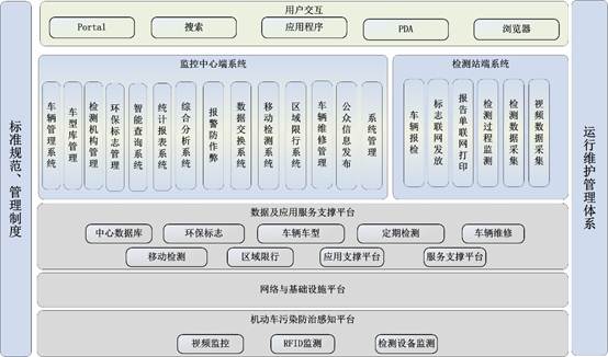 机动车总体框架