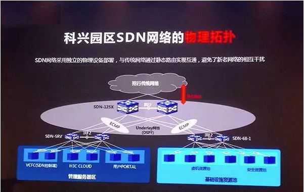 科兴园区SDN网络采用独立的物理设备部署，与传统网络通过静态路由实现互通，避免了新老网络的相互干扰