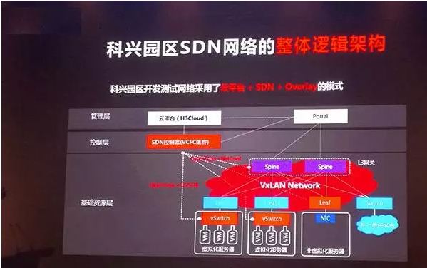 招商银行科兴园区SDN网络采用了 “云平台+SDN+Overlay“的模式