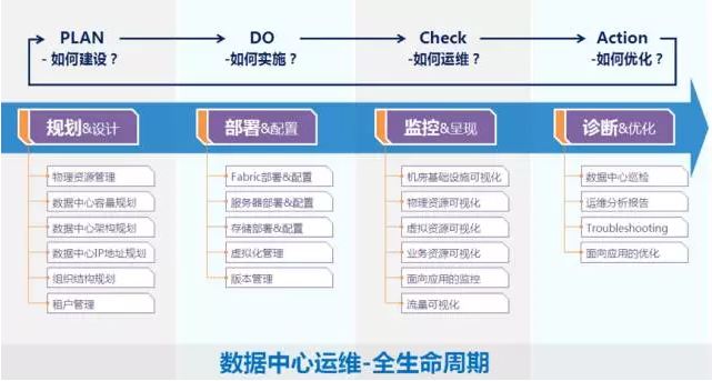 ADDC Director是新华三的专门应用于新一代数据中心管理平台的产品