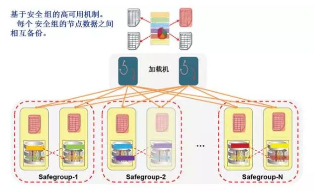 数据存储文件的冗余备份