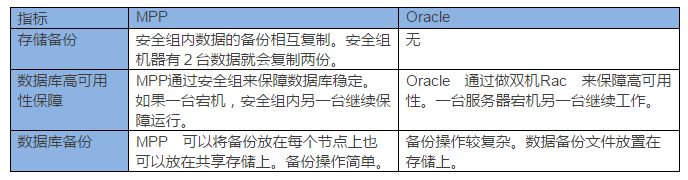 DataEninge 高可用性与传统数据库Oracle的差异