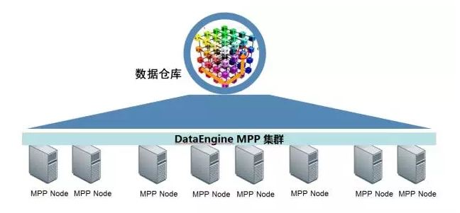 DataEngine MPP 具有了传统数据不同的系统架构