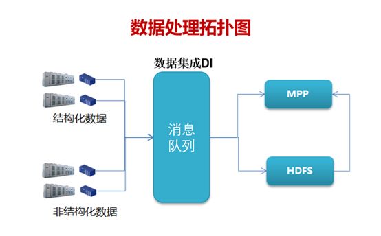 国内著名影视投资公司大数据平台拓扑图