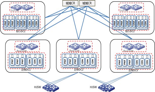 图1 江苏电信城域网重构二期项目