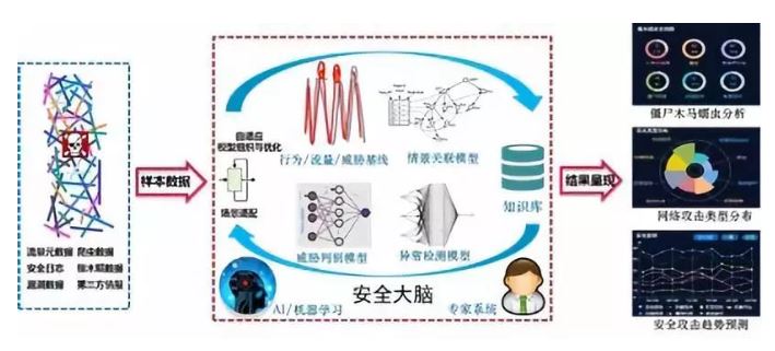 图1 基于机器学习的态势感知系统框架