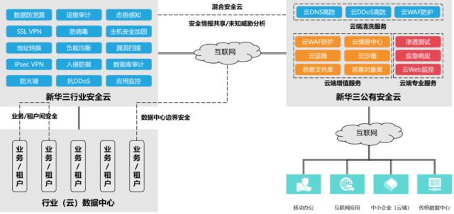 图：安全云部署场景