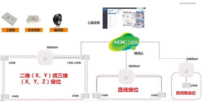 新华三UWB高精度定位方案架构