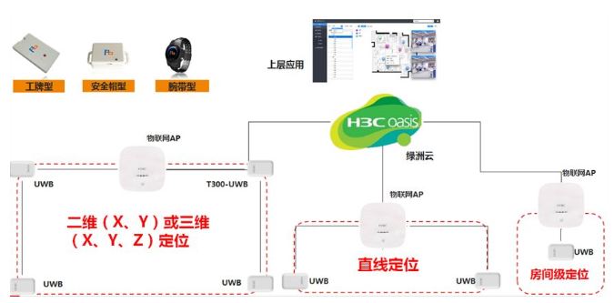 新华三UWB高精度定位方案架构