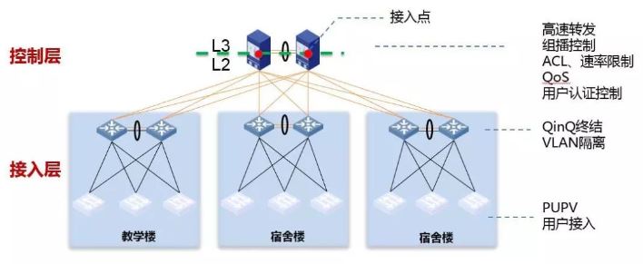 扁平化方案示意