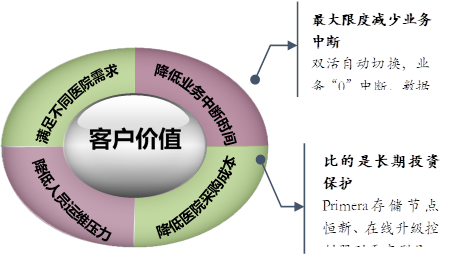 最大限度减少业务中断
双活自动切换，业务“0”中断，数据“0”丢失；闪备技术，恢复速度提升数倍，降低业务中断时间。
,比的是长期投资保护
Primera存储节点恒新、在线升级控制器到更高型号，Nimble存储混闪配置、全闪性能，降低客户采购成本。
