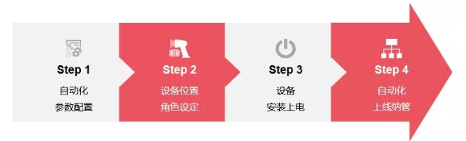 图 2 四步完成设备自动化上线