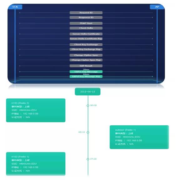 图 9 无线用户接入过程可视化