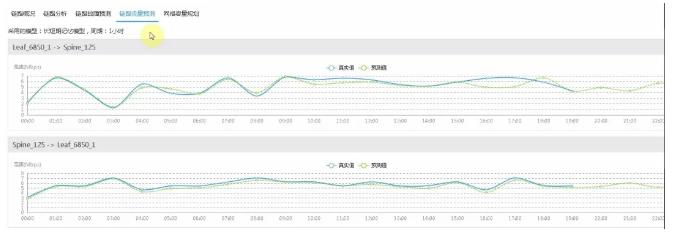 图11 链路流量预测