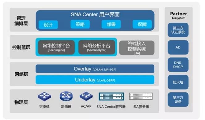 AD-Campus方案架构