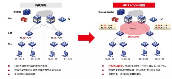 传统园区网与AD-Campus网络的名址绑定