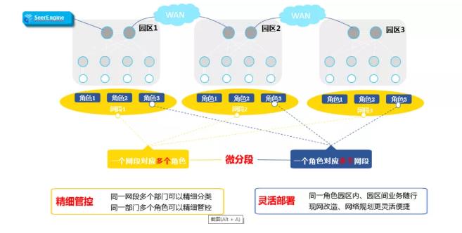 微分段方案