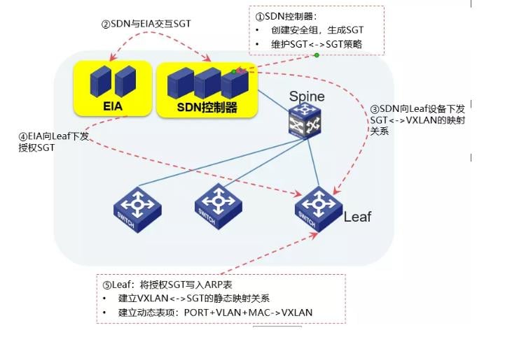 网随人动2.0工作原理