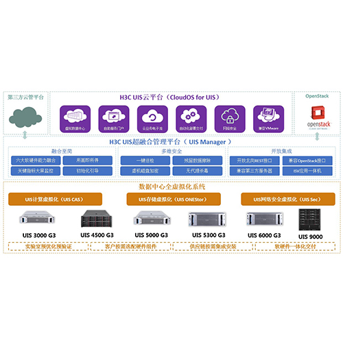 H3C UIS 7.0超融合整体架构