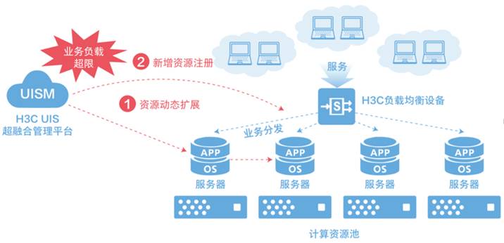 H3C UIS 9000超融合刀片一体机-新华三集团-H3C