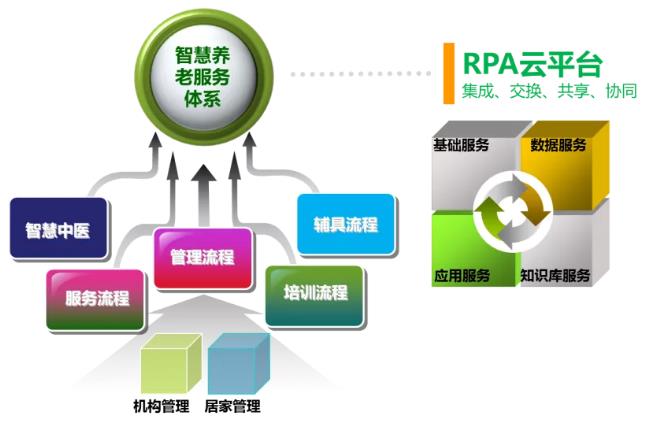 智慧养老医养护RPA系统