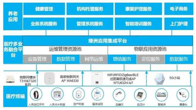 智慧医养护解决方案基于多网合一无线网络架构