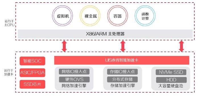 UIS赤霄智能加速引擎