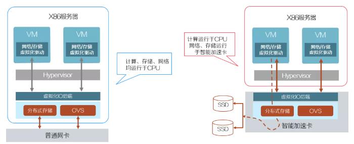 智能加速与非加速方案对比