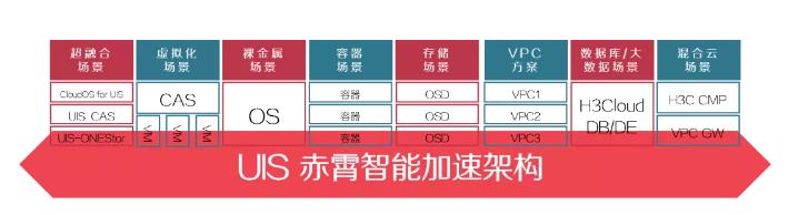 智能加速架构应用场景