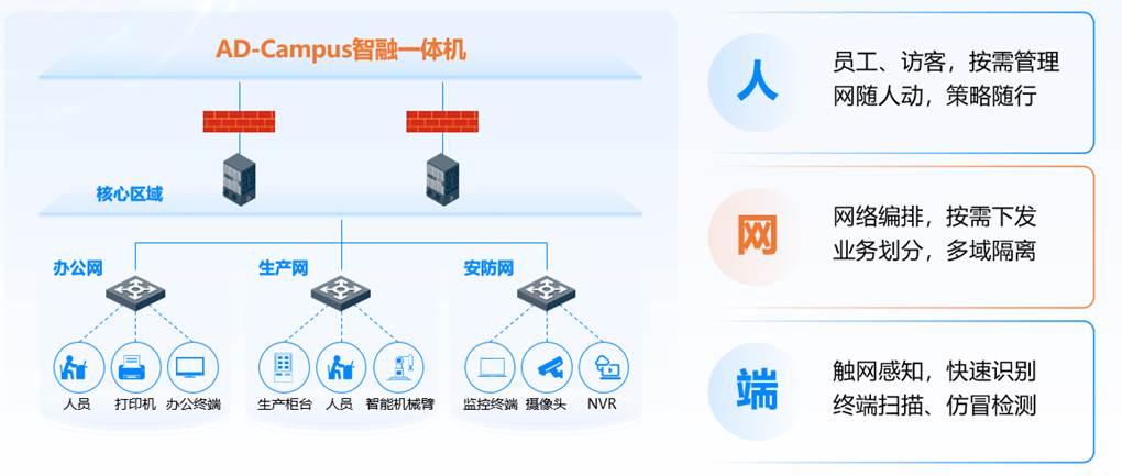 H3C AD-Campus智融版-新华三集团-H3C