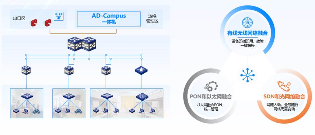 H3C AD-Campus智融版-新华三集团-H3C