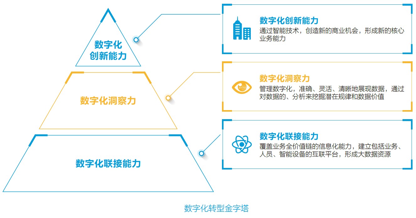 数字化转型指南