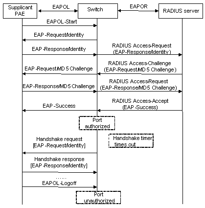 Support - 18-802.1x Configuration- H3C