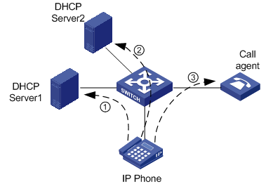 Support - 06-Voice VLAN Configuration- H3C