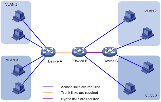 Trunk access. Access Port и Trunk Port. Схема сети с VLAN. Порты VLAN. VLAN на базе портов.