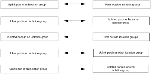 Support - 05-Port Isolation Configuration- H3C