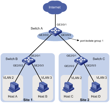 Support - 05-Port Isolation Configuration- H3C