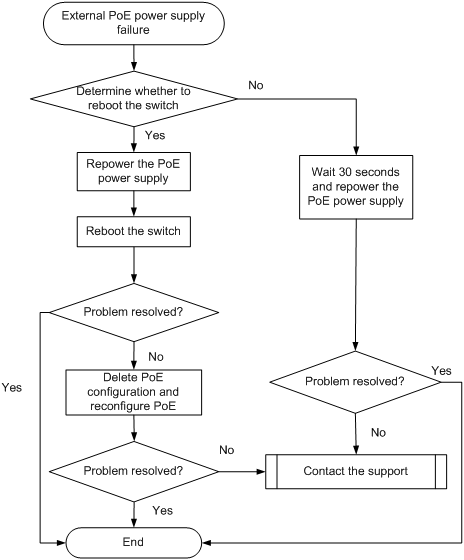 Support - H3c S7500e Switch Series Troubleshooting Guide-r7523p01-6w100 