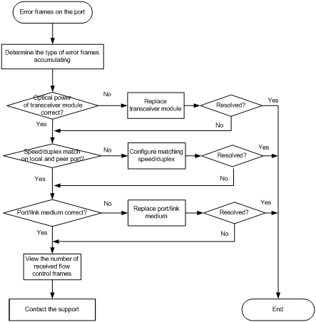 Support - H3C S7500E Switch Series Troubleshooting Guide-R7523P01-6W100 ...