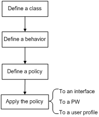 3. QoS and QoS Policies