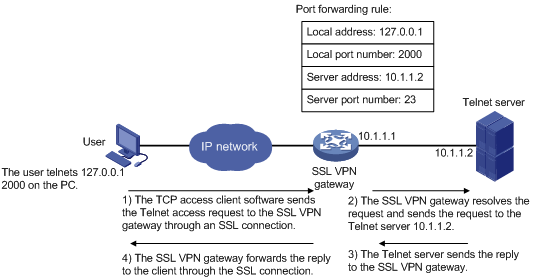 Support - 12-SSL VPN configuration- H3C