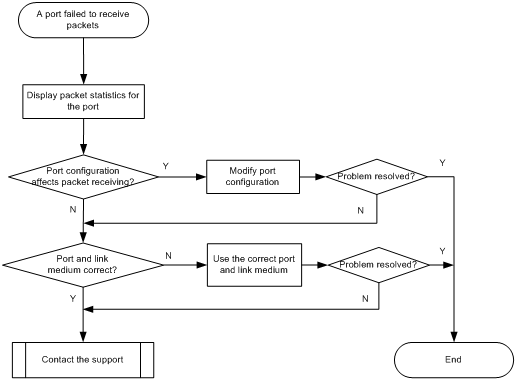 Support - H3C S6800 Switch Series Troubleshooting Guide-6W100- H3C